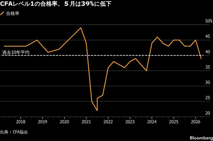 CFA証券アナリスト試験、レベル1合格率は39%－過去平均を下回る