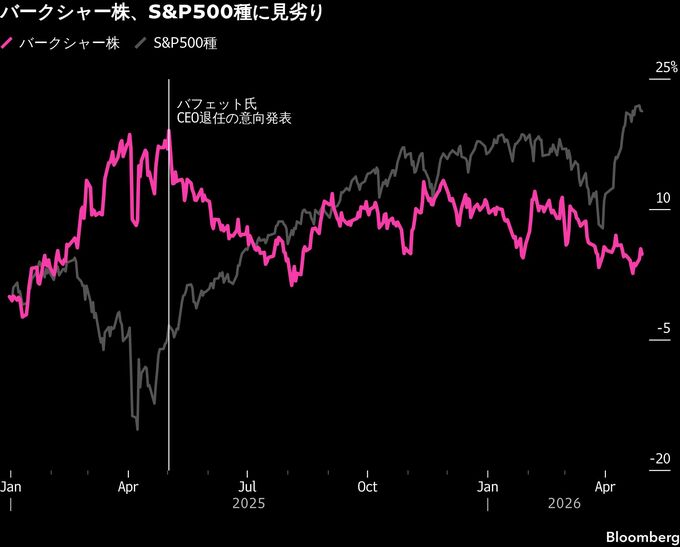 バフェット氏の後継者に試練、時価総額22兆円消失で問われる手腕