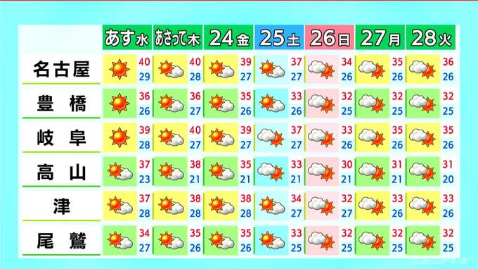 名古屋･岐阜は40℃以上の“酷暑日”迫る危険な暑さ… 東海3県に熱中症警戒アラート 所々で雨も…  愛知･名古屋･岐阜･三重の天気予報（7/21 昼）　|　名古屋・愛知・岐阜・三重のニュース【CBC news】 | CBC web