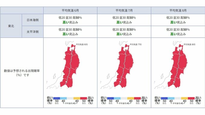 今年の夏の平均気温は？ 降水量はどうなる？ 東北地方の向こう3か月(6月～8月)の天候の見通し　月別では？　今後の東北・全国の天気を画像で　気象庁　|　山形のニュース│TUYテレビユー山形
