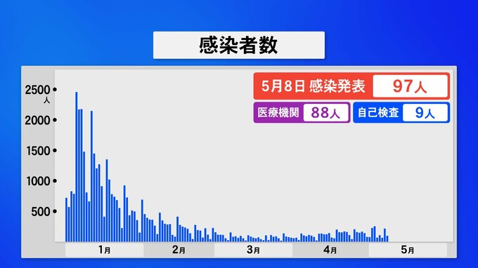 新型コロナ新たに97人感染・石川 これまでの累計は28万3155人に　|　石川県のニュース｜MRO北陸放送
