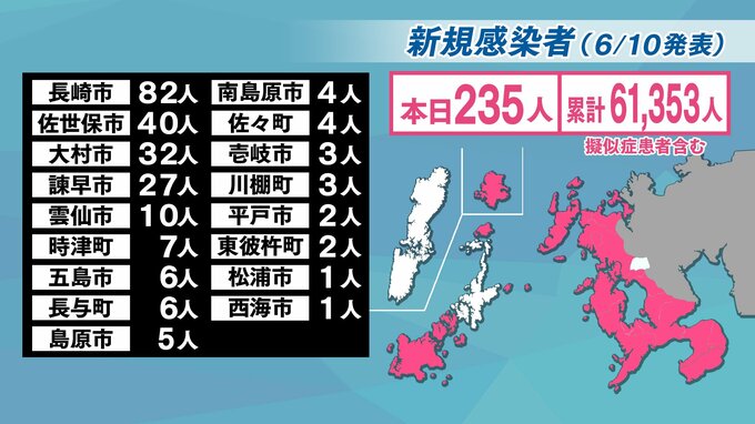 【長崎】235人が新型コロナ陽性　スポーツクラブなどで新規クラスター2件　|　長崎のニュース | 天気 | NBC長崎放送