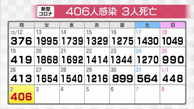 新型コロナ新たに406人感染確認 前週同曜日に比べ7人減　3人死亡 クラスター2件　富山　|　富山のニュース｜天気・防災｜チューリップテレビ