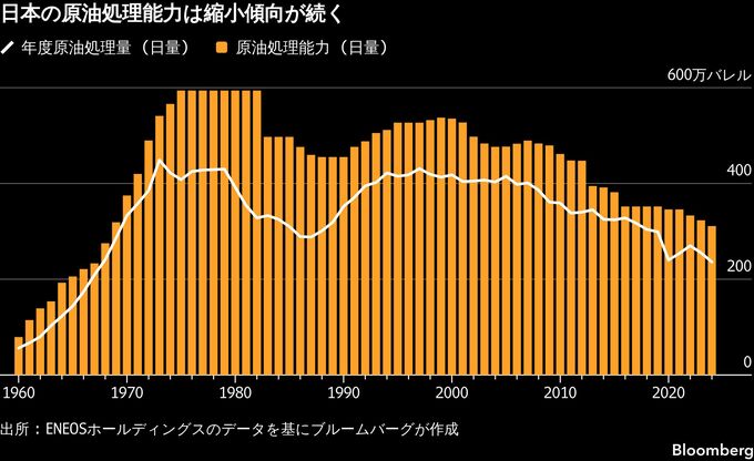 イラン戦争で石油不足の豪州、日本に教訓も－精製能力で明暗分かれる