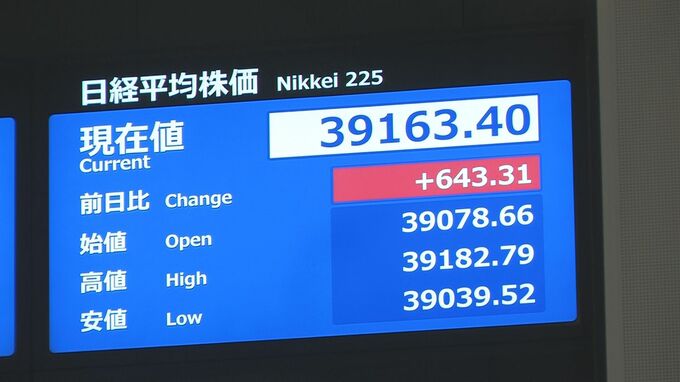 日経平均株価は一時600円超↑　カナダ・メキシコへの“トランプ関税”の1か月延期で|TBS NEWS DIG