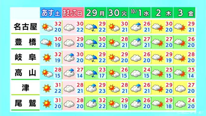 名古屋･岐阜で最高気温33℃予想 日曜日から月曜日にかけて広く雨が降る見込み 愛知･岐阜･三重の天気予報（9/26 昼）|TBS NEWS DIG