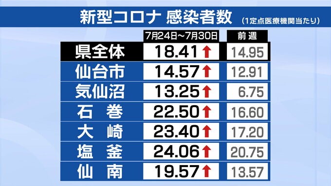 5類移行後最多　新型コロナ感染者数「1医療機関18.41人」　ヘルパンギーナは3週連続減少　宮城|TBS NEWS DIG
