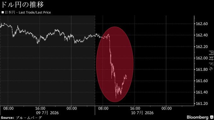 GPIF巡る発言で円急伸、市場は持続性に懐疑的－次の一手が焦点