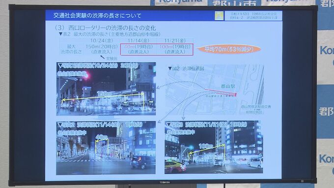 150メートルの渋滞が半分ほどに…郡山駅西口の社会実験、混雑緩和に一定の効果　福島|TBS NEWS DIG