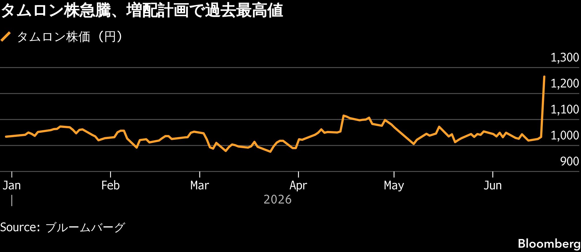 タムロン株が最高値更新、中期計画骨子の発表と増配方針に驚きの声