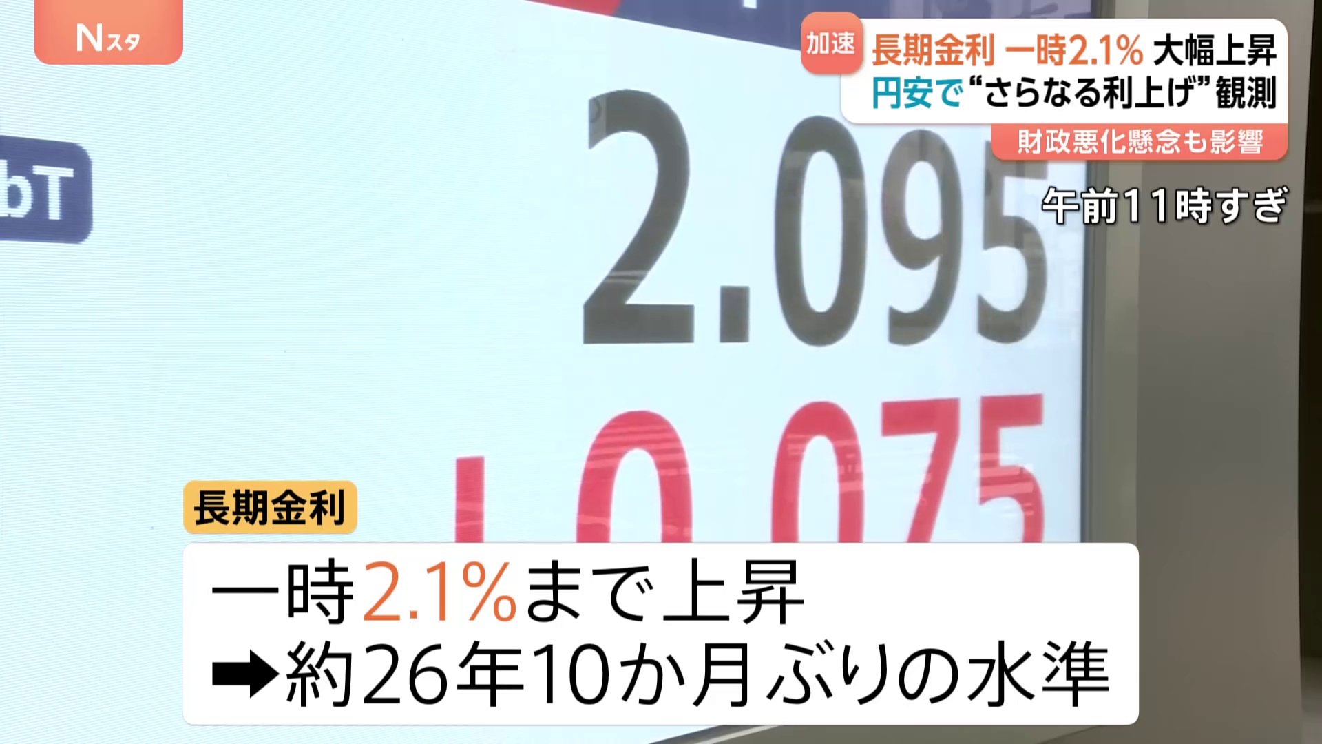 長期金利が大幅上昇 一時2.1％に 約26年10か月ぶりの水準 日銀利上げ後