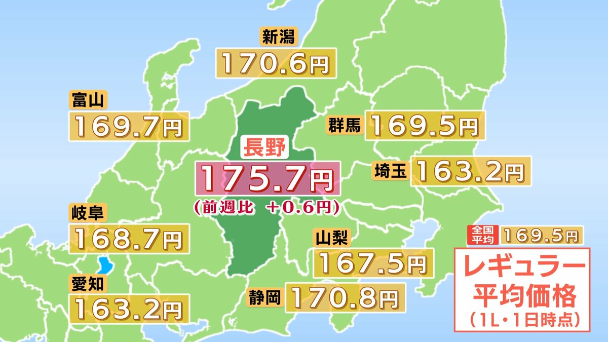 ガソリン価格】長野県 レギュラーは175.7円 3週連続の値上がり 全国