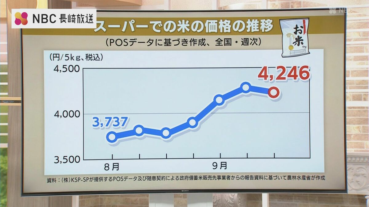 新米が“去年より1000円高” スーパーで5kg5000円超 米価格 は高止まり、10月に再値上げの可能性（ＮＢＣ長崎放送）｜ｄメニューニュース（NTTドコモ）