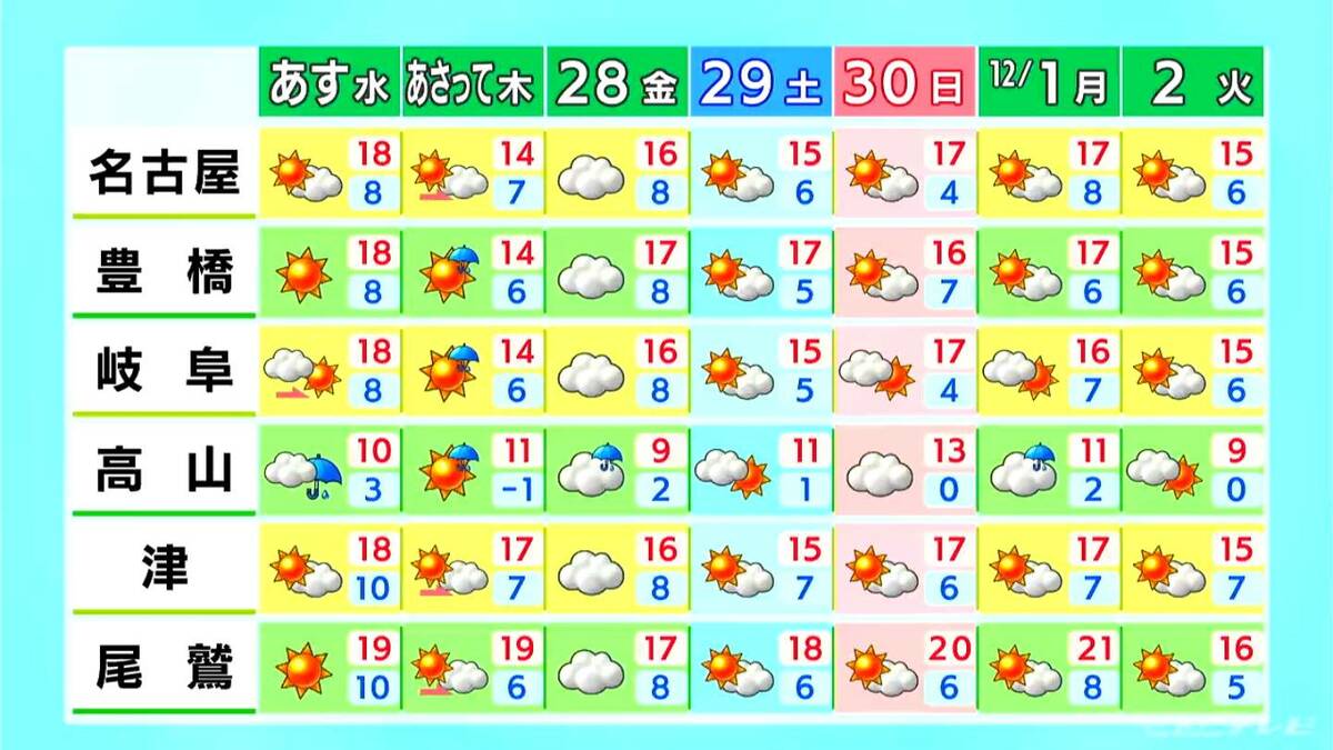 東海地方 きょう午後に雨は一旦止むも夜に再び降り出す見込み 予想最高気温は名古屋･岐阜で13℃ あすは太平洋側中心に日差し戻る 名古屋･愛知･岐阜･三重の天気予報（11/25･昼）