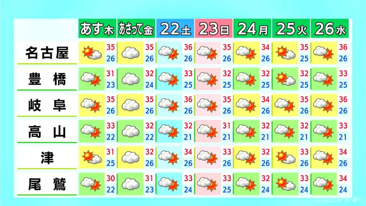 東海地方は広く晴れて｢猛暑日｣の所も 岐阜は所々で雨 愛知･名古屋･岐阜･三重の天気予報（8/19 昼）