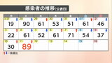 新型コロナ 新規感染者数は89人 確保病床使用率は4.4%  愛媛 | 愛媛のニュース - Nスタえひめ|あいテレビは6チャンネル