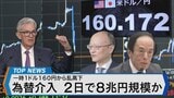 一時1ドル160円から乱高下 為替介入2日で8兆円規模か【Bizスクエア】|TBS NEWS DIG