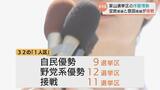 自民現職と国民民主新人が激しく競り合い 約4割は「まだ決めていない」と回答 参議院選挙富山選挙区、序盤情勢 JNN世論調査 | 富山のニュース|天気・防災|チューリップテレビ