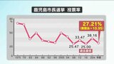 鹿児島市長選 投票率は27.21パーセント 前回比マイナス10.95ポイント |TBS NEWS DIG