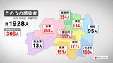新型コロナ福島県内で1928人感染確認 4日ぶり2000人下回る(18日発表) | 福島のニュース│TUF
