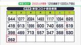 【新型コロナ】静岡県内新規感染者262人　前週同曜日に比べ136人減  死者の報告はなし（2月27日）　|　静岡のニュース | SBSNEWS | 静岡放送