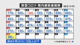 新型コロナの感染者数約４か月ぶりに１００人以下に　山梨県　|　山梨のニュース | ＵＴＹテレビ山梨