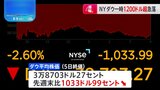 NYダウ 一時1200ドル超下落　世界的な株価急落の流れ止まらず|TBS NEWS DIG
