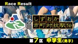 【静岡駅伝】柘植源太(浜松市北部) 区間新 町の部は関響佑(清水町)区間賞=7区(中学生男子)リザルト【第25回しずおか市町対抗駅伝】 | 静岡のニュース | SBSNEWS | 静岡放送