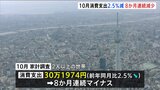 【速報】今年10月の家計消費支出2.5%減少 8か月連続の減少|TBS NEWS DIG