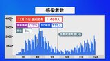 新型コロナ 石川で新たに1460人感染 治療中の患者3人死亡|TBS NEWS DIG