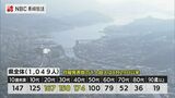 【長崎県】新型コロナ新規感染発表1,049人 死亡3人 医療機関などでクラスター5件 | 長崎のニュース | 天気 | NBC長崎放送