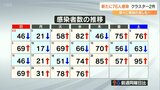 新型コロナ 大分県内で新たに76人感染 8日連続で前週同曜日上回り増加の兆し | 大分のニュース|OBS NEWS|大分放送