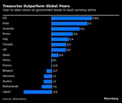 米国債、世界の債券市場でトップリターン－FRB利下げ観測が弱気一掃| TBS CROSS DIG with Bloomberg