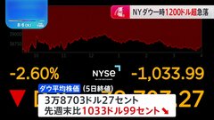 NYダウ 一時1200ドル超下落　世界的な株価急落の流れ止まらず| TBS CROSS DIG with Bloomberg