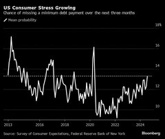 米消費者の支払い延滞懸念、2020年以来の高水準－ＮＹ連銀調査| TBS CROSS DIG with Bloomberg