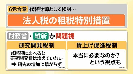 ガソリン暫定税率“年内廃止”へ ”急務”の財源確保は「隠れ補助金」の