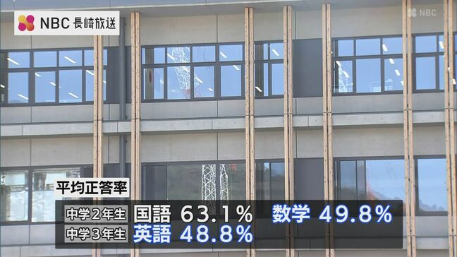 長崎県学力調査結果 中2・数学と 中3・英語で 平均正答率の目標値 下回る|TBS NEWS DIG