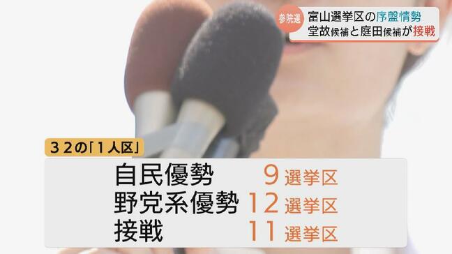 自民現職と国民民主新人が激しく競り合い　約4割は「まだ決めていない」と回答　参議院選挙富山選挙区、序盤情勢　JNN世論調査|TBS NEWS DIG