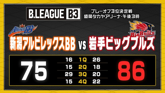 アルビBB プレーオフ3位決定戦 第1戦敗戦 75対86 B2昇格へ崖っぷち|TBS NEWS DIG