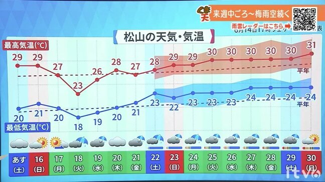 週末の雨は一時的　蒸し暑さアップ　引き続き熱中症に注意【愛媛の天気】|TBS NEWS DIG