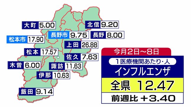 感染者急増で今季初の「インフルエンザ注意報」幼稚園でも手洗い、うがい、換気の「警戒態勢」上田保健所管内26.88人で前週比2倍以上　学年閉鎖は約3倍の11校　|TBS NEWS DIG