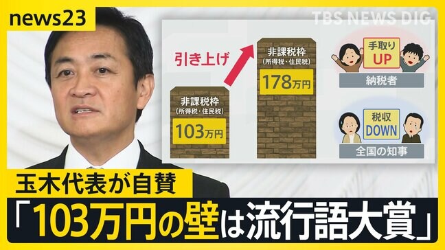 国民・玉木代表「103万円の壁は『流行語大賞』」 引き上げで懸念される“税収減” 「子育て予算の半分がすっ飛ぶ」鳥取県民の思いは？【news23】|TBS NEWS DIG