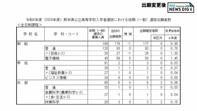 御船0.98倍・甲佐0.03倍・矢部0.06倍