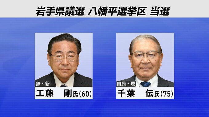 岩手県議会議員選挙　八幡平選挙区で新人の工藤氏と現職の千葉氏が当選|TBS NEWS DIG