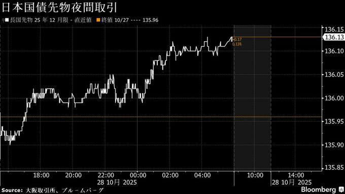 債券は上昇へ、米長期金利低下受けて買い先行-日銀オペも支え