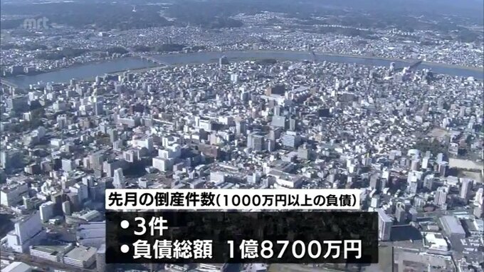 宮崎県内の7月の倒産件数は3件　今後 企業倒産は増えるおそれ　|　MRTニュース ｜ ＭＲＴ宮崎放送