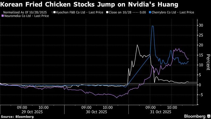 エヌビディアCEOがフライドチキン店で会食、韓国のチキン関連株急上昇