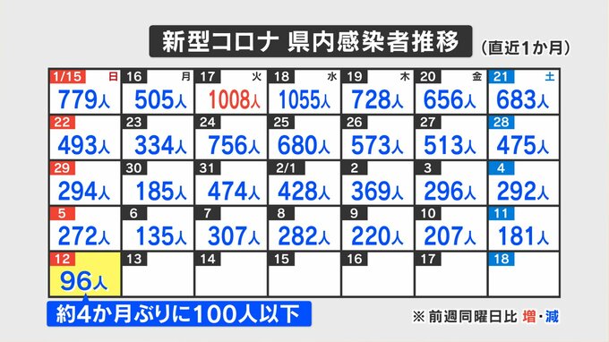 新型コロナの感染者数約４か月ぶりに１００人以下に　山梨県　|　山梨のニュース | ＵＴＹテレビ山梨