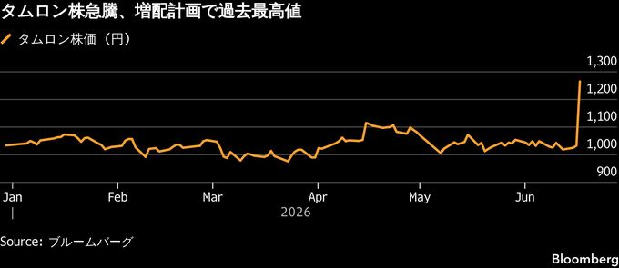 タムロン株が最高値更新、中期計画骨子の発表と増配方針に驚きの声