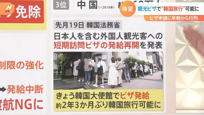 “韓国旅行”可能に　ビザ申請に長蛇の列 「目の前で打ち切られた」人も・・・2日以降は一日“150人に制限”|TBS NEWS DIG